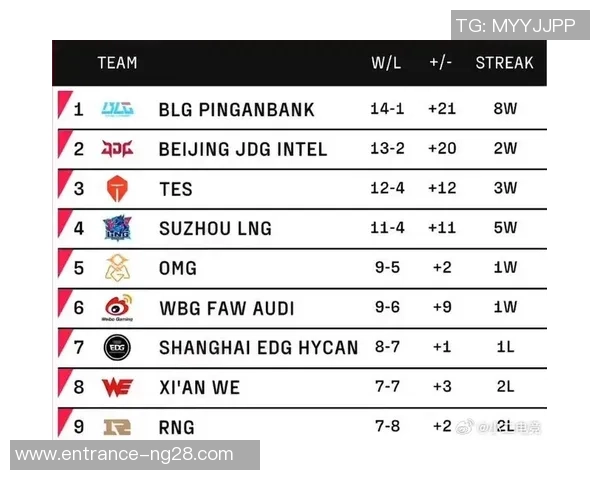 全球总决赛积分榜更新WE战队以84分稳居第一名 全球总决赛积分榜更新WE战队以84分稳居第一名